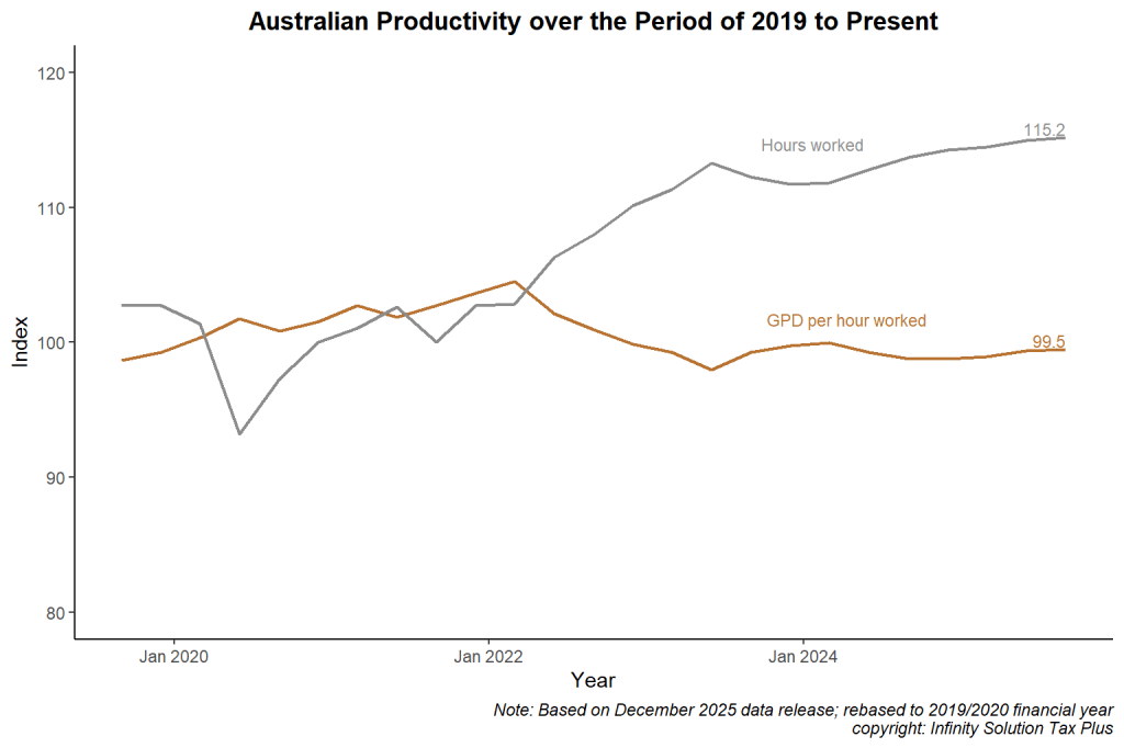 Accountant Box Hill economic growth and productivity illustration based on December 2025 data.