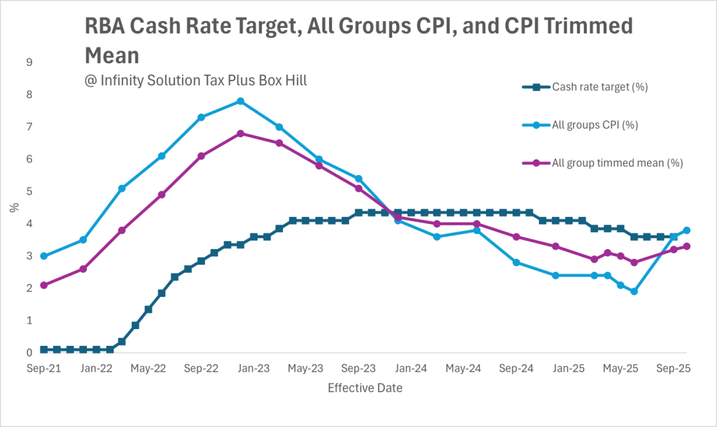 Line chart showing the RBA Cash Rate Target, All Groups CPI, and CPI Trimmed Mean from September 2021 to September 2025, highlighting the peak inflation period in 2023 and gradual decline through 2024, used by Infinity Solution Tax Plus Box Hill.