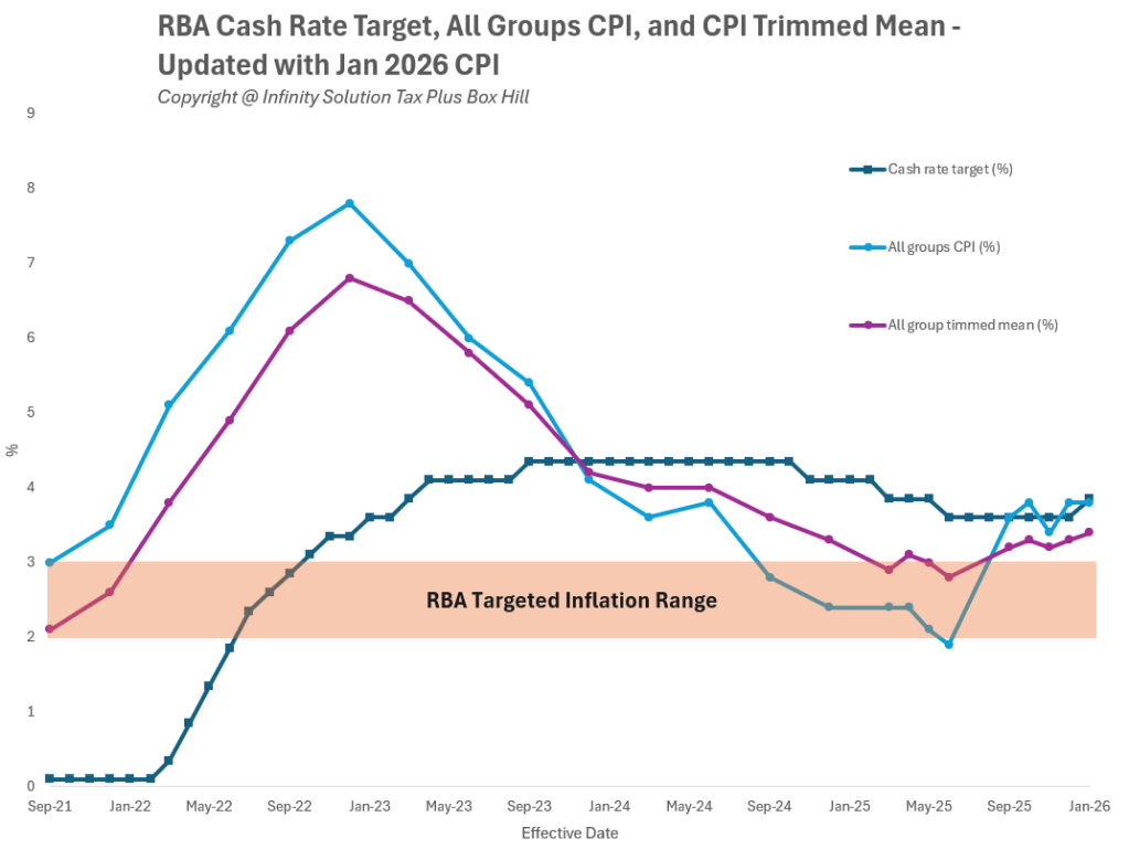 RBA cash rate vs CPI and trimmed mean inflation chart Jan 2026 – Accountant Box Hill Infinity Solution Tax Plus