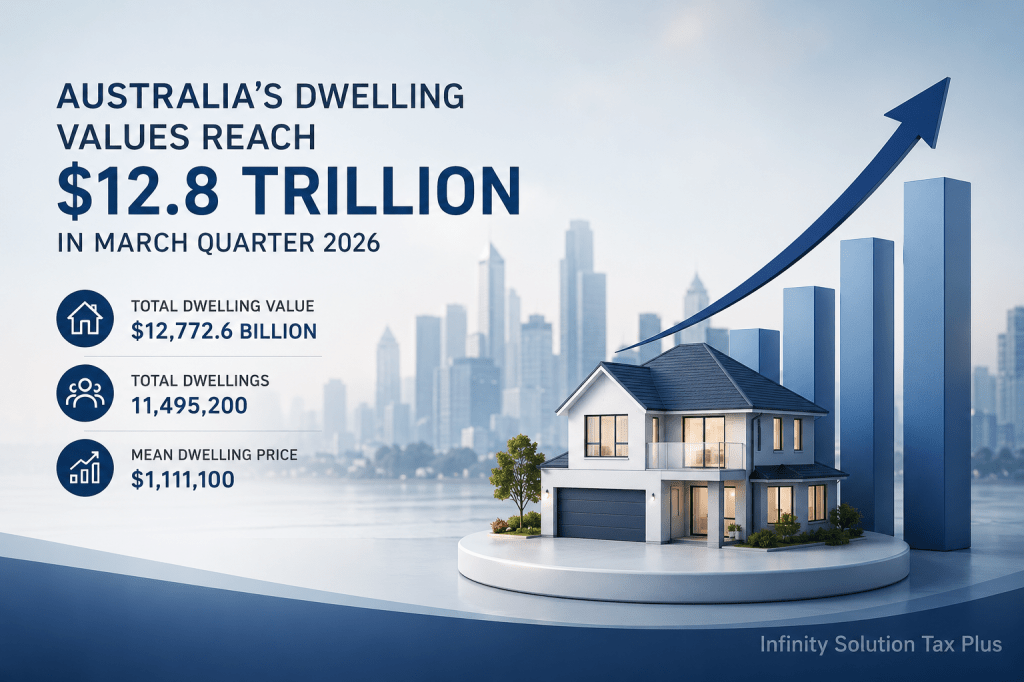 ABS Dwelling Values Reach $12.8 Trillion in March Quarter 2026 – What It Means for Buyers, Owners, and Investors